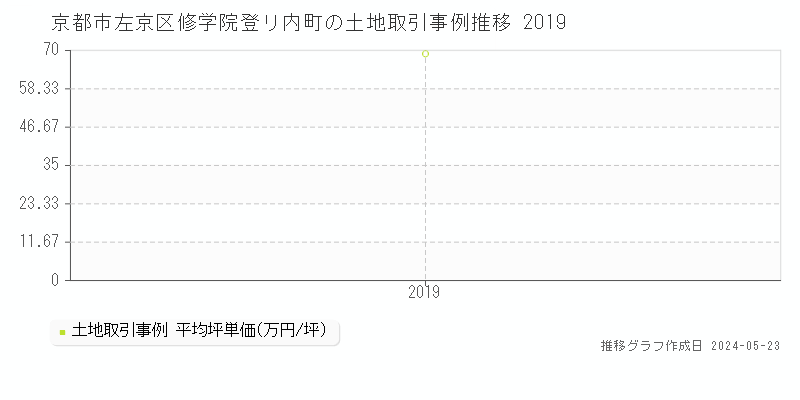京都市左京区修学院登リ内町の土地価格推移グラフ 