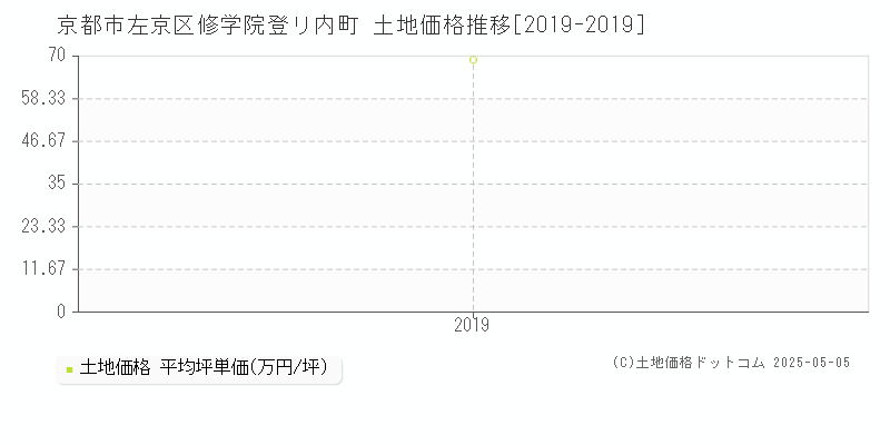 修学院登リ内町(京都市左京区)の土地価格推移グラフ(坪単価)[2019-2019年]