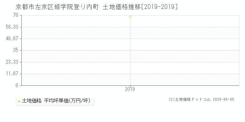 京都市左京区修学院登リ内町の土地価格推移グラフ 