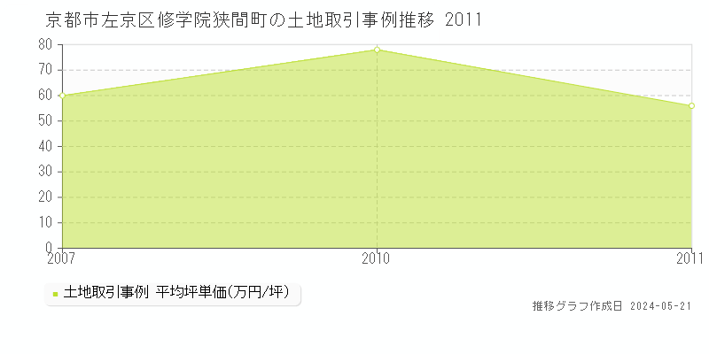 京都市左京区修学院狭間町の土地価格推移グラフ 