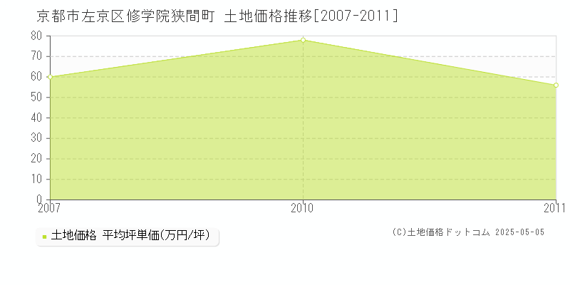 修学院狭間町(京都市左京区)の土地価格推移グラフ(坪単価)[2007-2011年]
