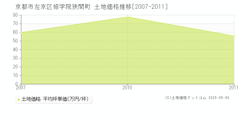 京都市左京区修学院狭間町の土地価格推移グラフ 