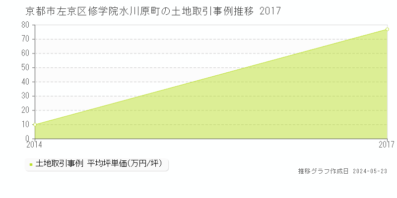京都市左京区修学院水川原町の土地価格推移グラフ 
