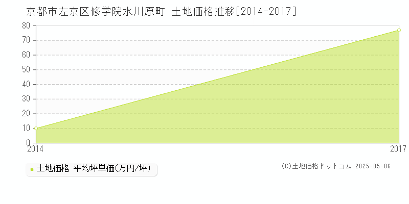 修学院水川原町(京都市左京区)の土地価格推移グラフ(坪単価)[2014-2017年]