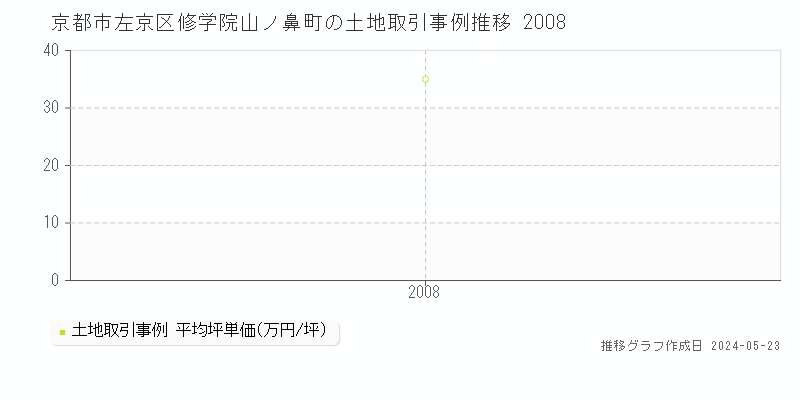 京都市左京区修学院山ノ鼻町の土地取引事例推移グラフ 