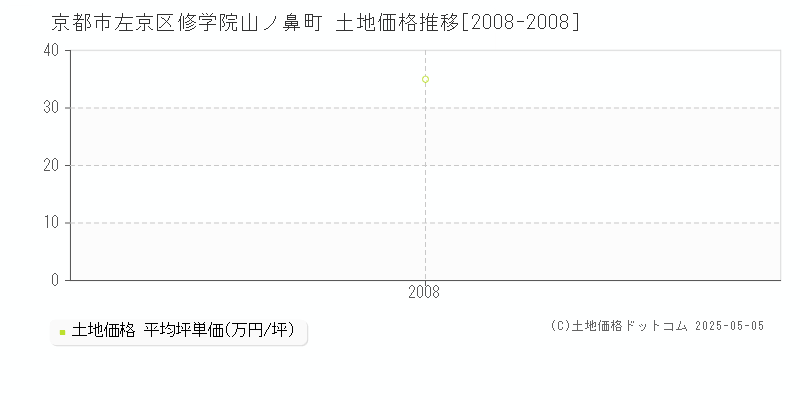 修学院山ノ鼻町(京都市左京区)の土地価格推移グラフ(坪単価)[2008-2008年]