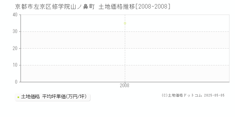 京都市左京区修学院山ノ鼻町の土地価格推移グラフ 