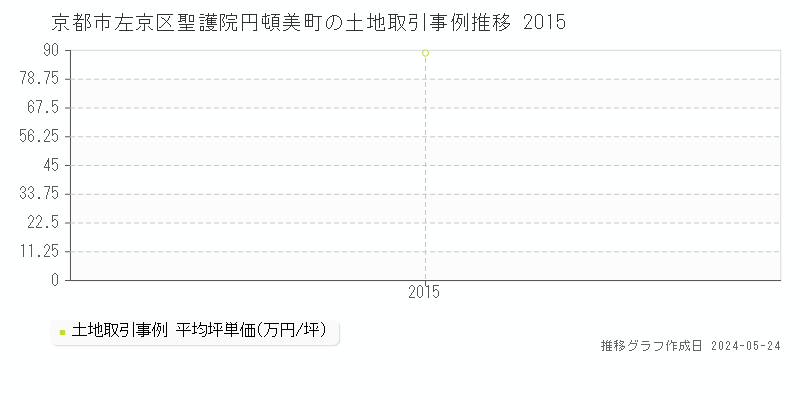 京都市左京区聖護院円頓美町の土地価格推移グラフ 
