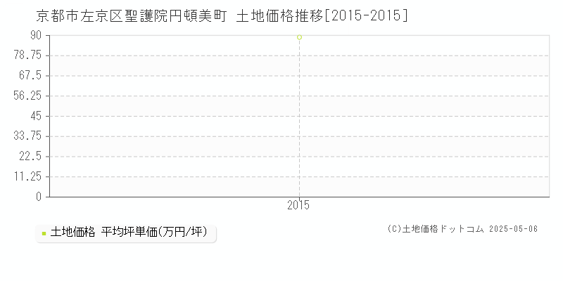 聖護院円頓美町(京都市左京区)の土地価格推移グラフ(坪単価)[2015-2015年]