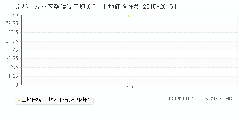 京都市左京区聖護院円頓美町の土地価格推移グラフ 