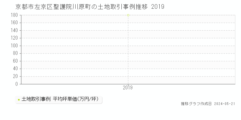 京都市左京区聖護院川原町の土地取引事例推移グラフ 