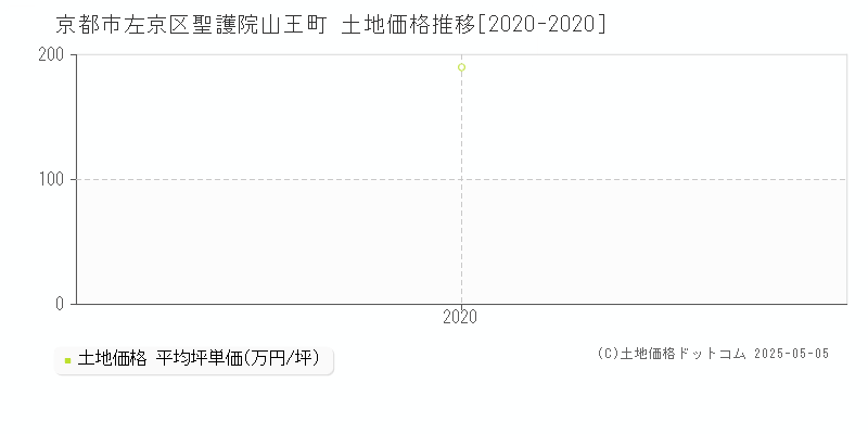 聖護院山王町(京都市左京区)の土地価格推移グラフ(坪単価)[2020-2020年]