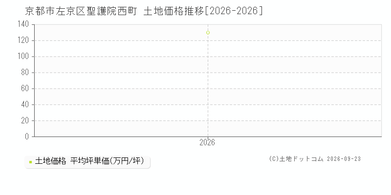 京都市左京区聖護院西町の土地価格推移グラフ(坪単価)[2026-2026年]