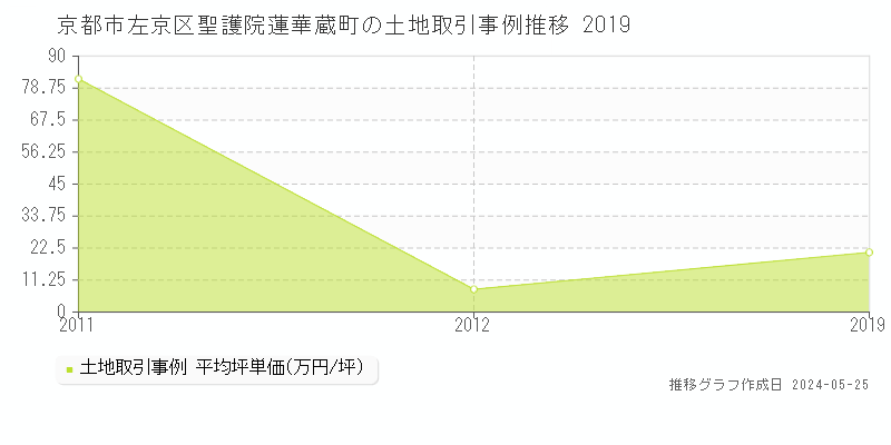 京都市左京区聖護院蓮華蔵町の土地価格推移グラフ 