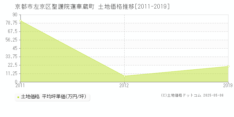 聖護院蓮華蔵町(京都市左京区)の土地価格推移グラフ(坪単価)[2011-2019年]