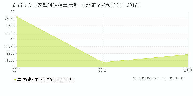 京都市左京区聖護院蓮華蔵町の土地価格推移グラフ 