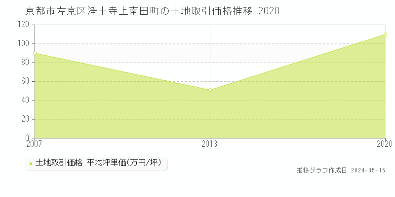 京都市左京区浄土寺上南田町の土地価格推移グラフ 
