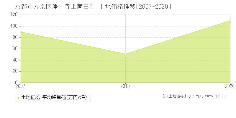 浄土寺上南田町(京都市左京区)の土地価格推移グラフ(坪単価)[2007-2020年]