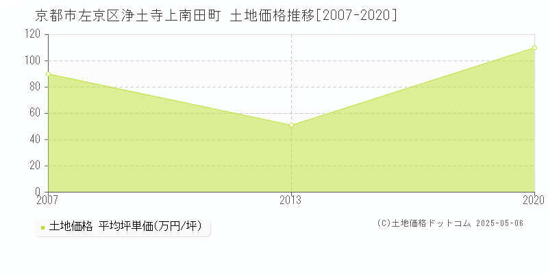 京都市左京区浄土寺上南田町の土地価格推移グラフ 