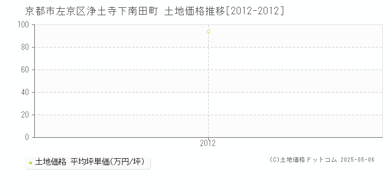 浄土寺下南田町(京都市左京区)の土地価格推移グラフ(坪単価)[2012-2012年]