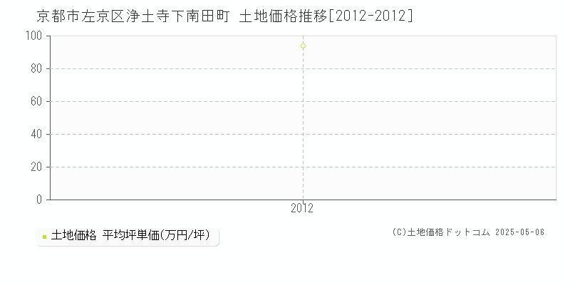 京都市左京区浄土寺下南田町の土地価格推移グラフ 