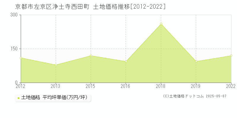 浄土寺西田町(京都市左京区)の土地価格推移グラフ(坪単価)[2012-2022年]
