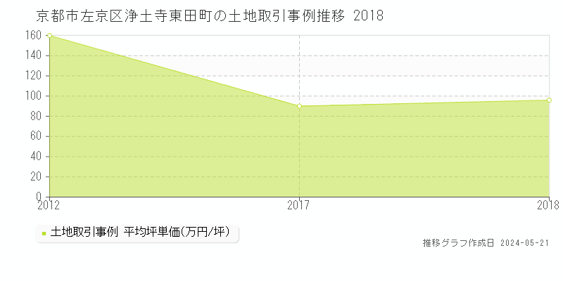 京都市左京区浄土寺東田町の土地価格推移グラフ 
