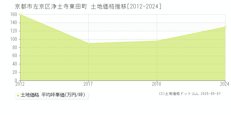 浄土寺東田町(京都市左京区)の土地価格推移グラフ(坪単価)[2012-2024年]
