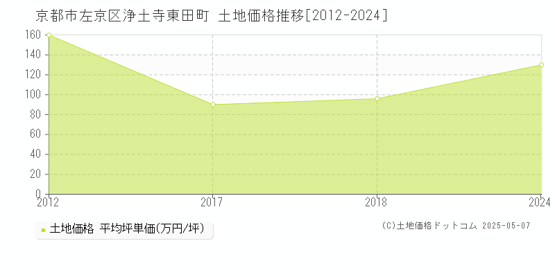 京都市左京区浄土寺東田町の土地取引事例推移グラフ 