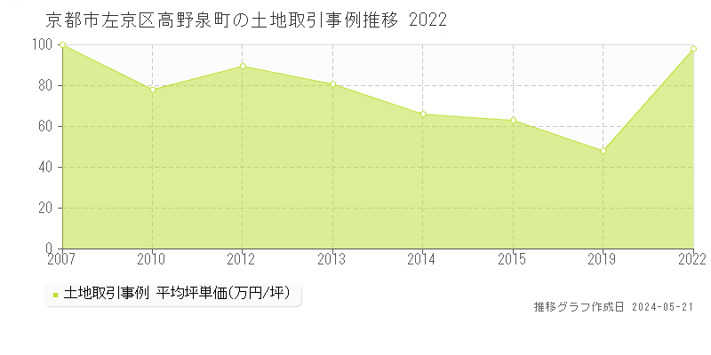京都市左京区高野泉町の土地価格推移グラフ 