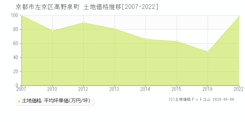 高野泉町(京都市左京区)の土地価格推移グラフ(坪単価)[2007-2022年]