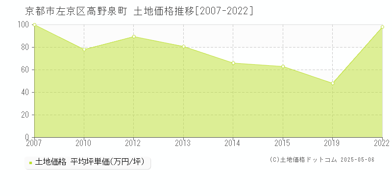 京都市左京区高野泉町の土地取引事例推移グラフ 