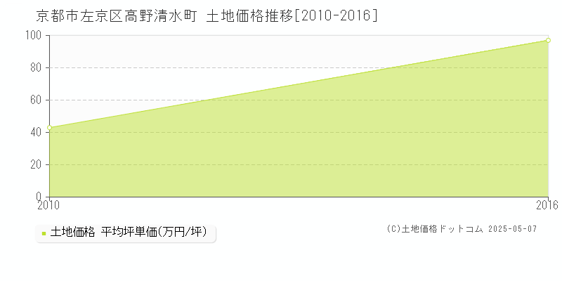 高野清水町(京都市左京区)の土地価格推移グラフ(坪単価)[2010-2016年]