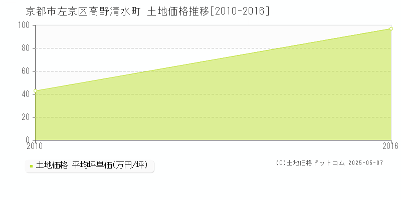 京都市左京区高野清水町の土地価格推移グラフ 