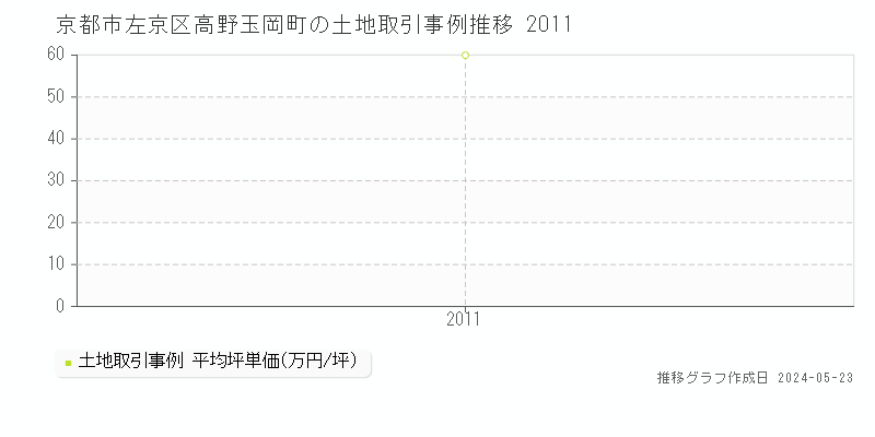 京都市左京区高野玉岡町の土地価格推移グラフ 