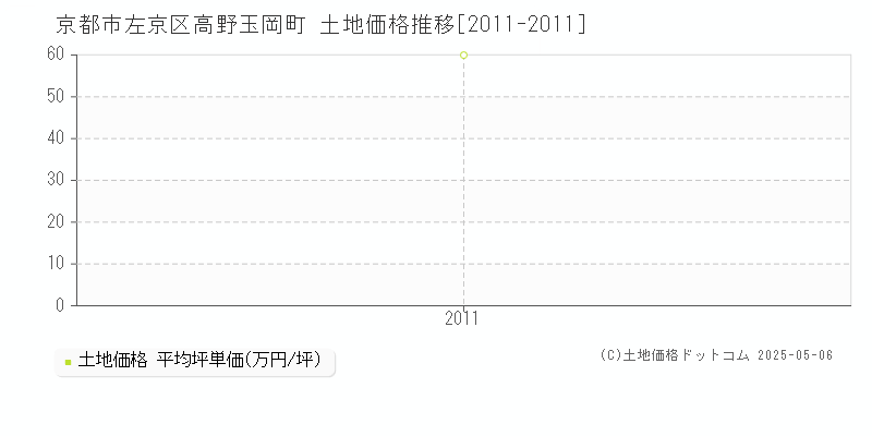 高野玉岡町(京都市左京区)の土地価格推移グラフ(坪単価)[2011-2011年]