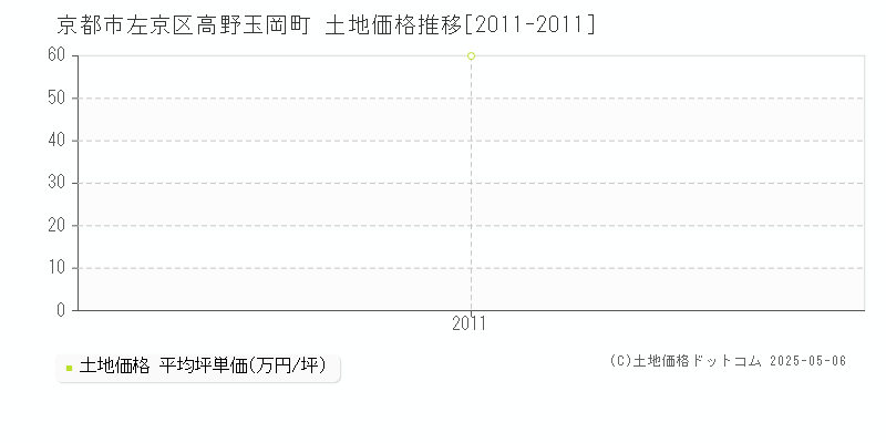 京都市左京区高野玉岡町の土地価格推移グラフ 