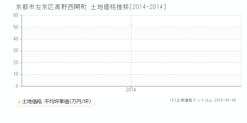 高野西開町(京都市左京区)の土地価格推移グラフ(坪単価)[2014-2014年]
