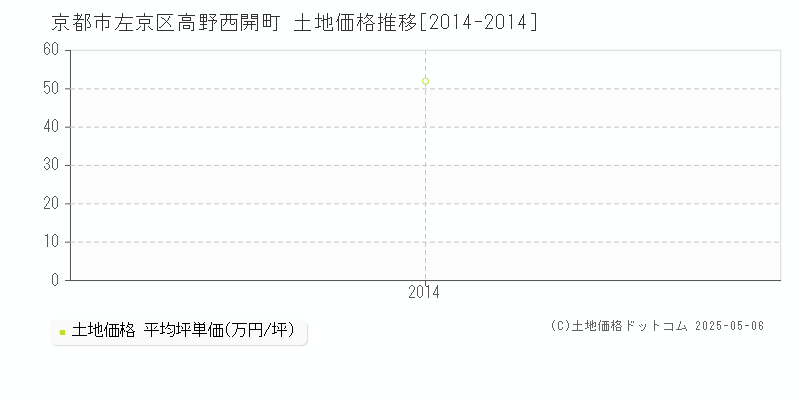 京都市左京区高野西開町の土地価格推移グラフ 