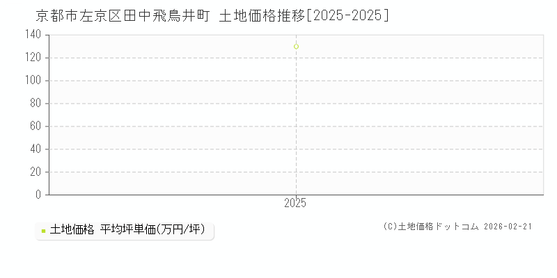田中飛鳥井町(京都市左京区)の土地価格推移グラフ(坪単価)[2025-2025年]