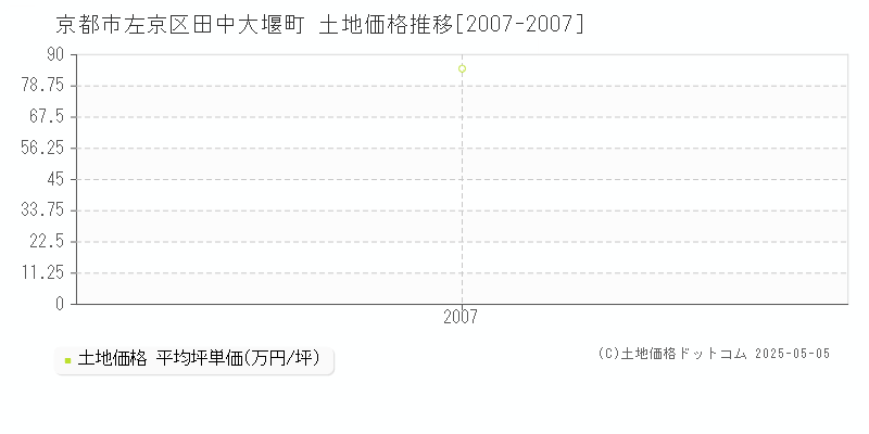 田中大堰町(京都市左京区)の土地価格推移グラフ(坪単価)[2007-2007年]