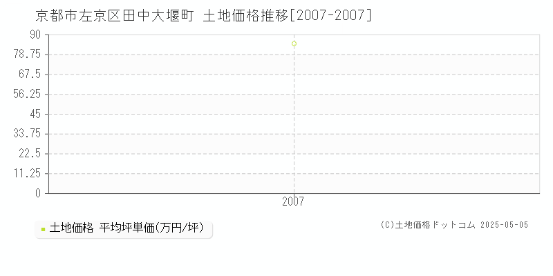 京都市左京区田中大堰町の土地価格推移グラフ 