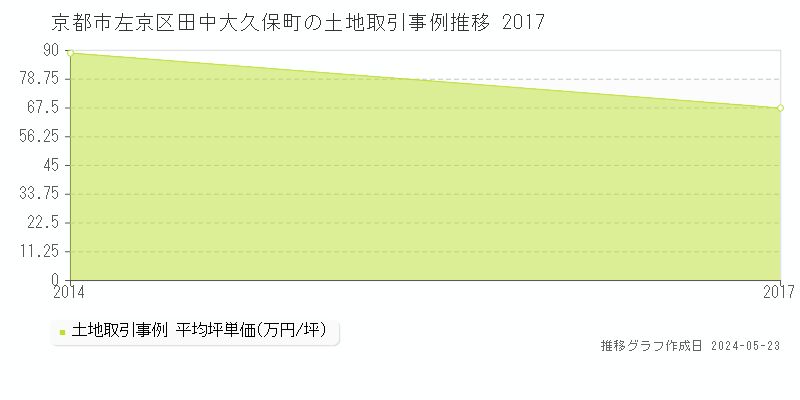 京都市左京区田中大久保町の土地取引事例推移グラフ 