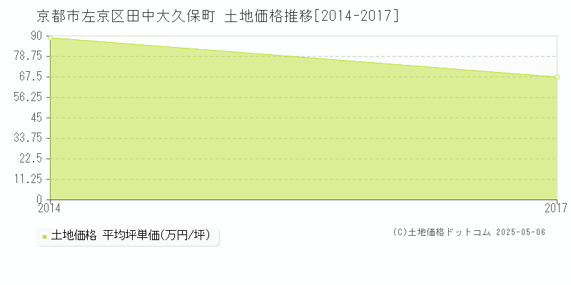 田中大久保町(京都市左京区)の土地価格推移グラフ(坪単価)[2014-2017年]
