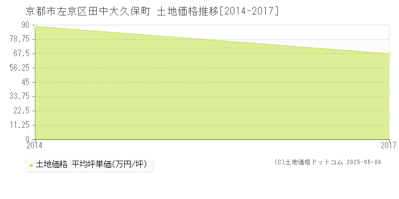 京都市左京区田中大久保町の土地取引事例推移グラフ 