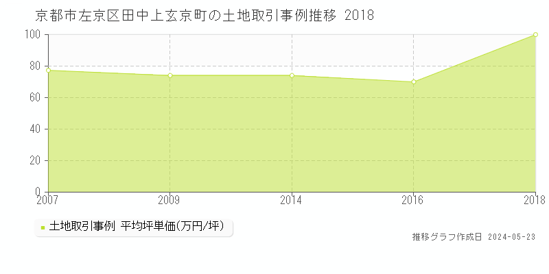 京都市左京区田中上玄京町の土地価格推移グラフ 
