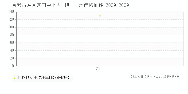 田中上古川町(京都市左京区)の土地価格推移グラフ(坪単価)[2009-2009年]