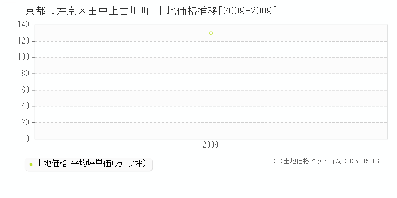 京都市左京区田中上古川町の土地価格推移グラフ 