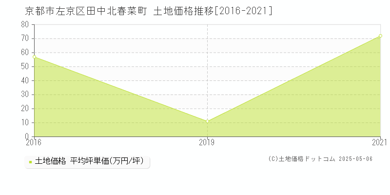 田中北春菜町(京都市左京区)の土地価格推移グラフ(坪単価)[2016-2021年]
