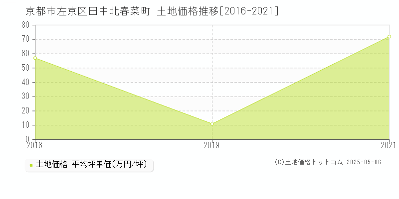 京都市左京区田中北春菜町の土地価格推移グラフ 